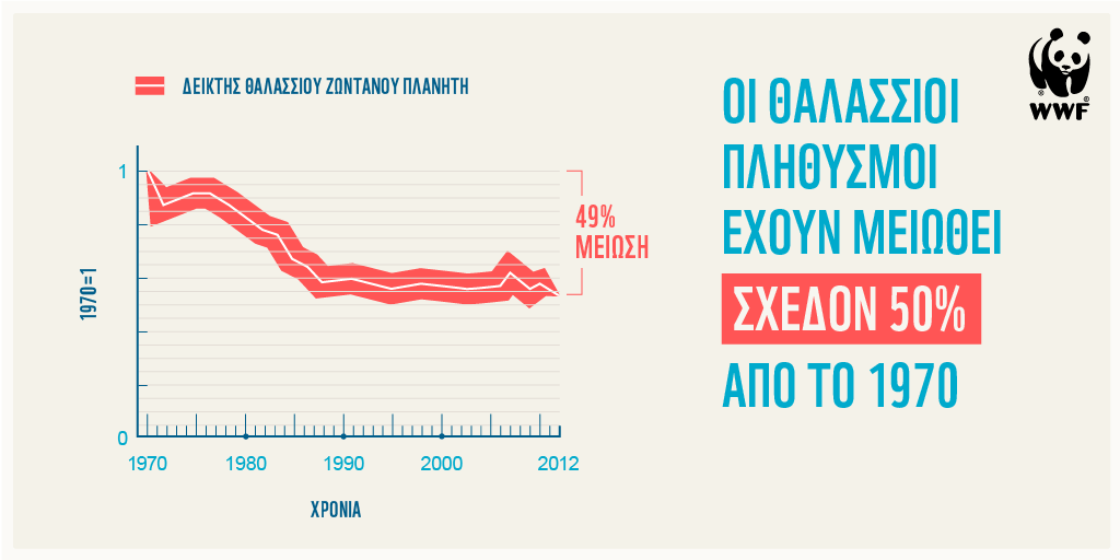 Έρευνα αποκαλύπτει: 50% της θαλάσσιας ζωής έχει εξαφανιστεί! 1 WWFInfographic1