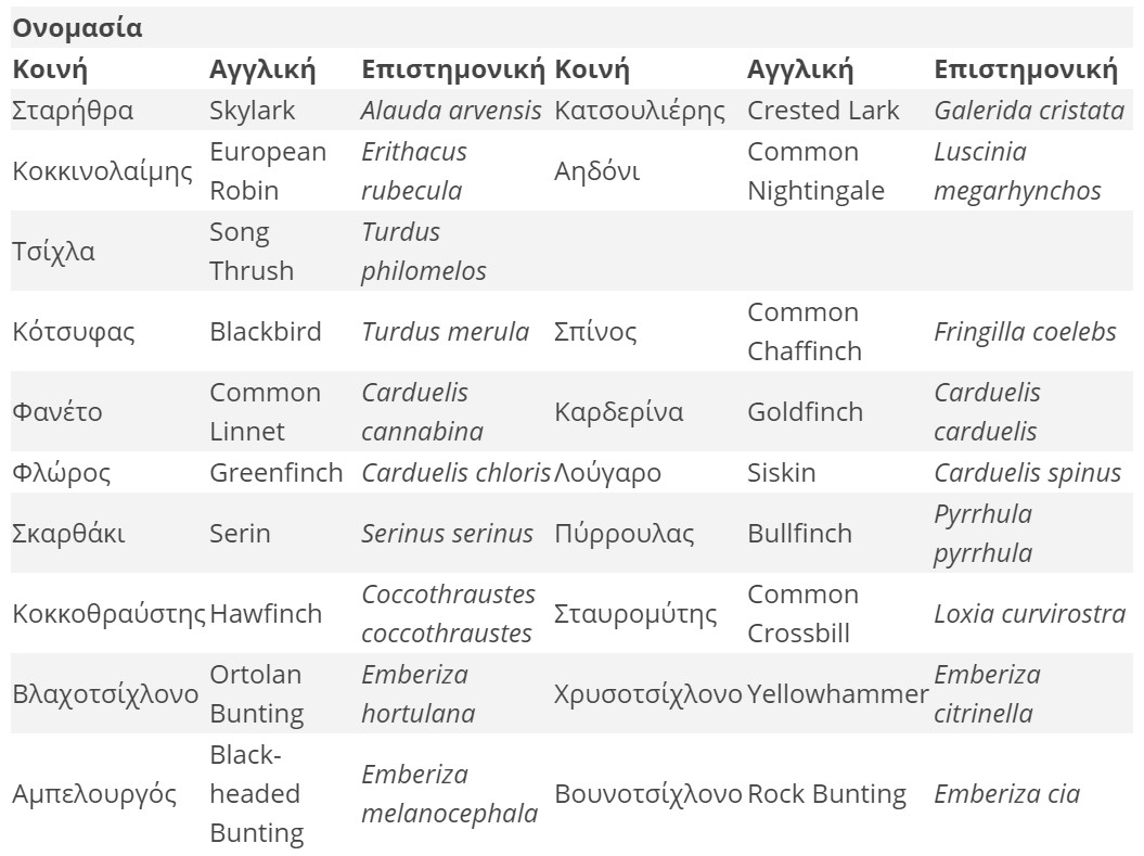 Διεύθυνση Δασών Δωδεκανήσου: Παράνομη η σύλληψη, αιχμαλωσία, πώληση άγριων ωδικών πτηνών της ελληνικής ορνιθοπανίδας 1 DiefthinsiDasonDodekanisouOdikaPtina