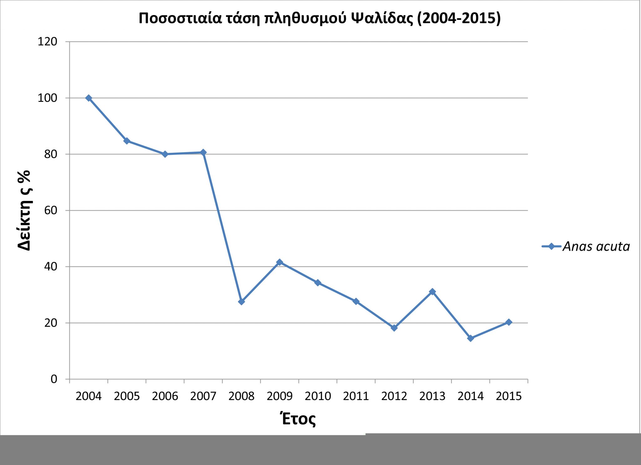 Απόφαση - παρωδία για το περιβάλλον απ' τον Σ. Φάμελλο που χαρακτηρίζει το κυνήγι «εργαλείο περιβαλλοντικής διαχείρισης» και κάνει τα χατίρια των κυνηγών 4 AnasAcuta Trend 2003 2015 ©ORNITHOLOGIKI 1