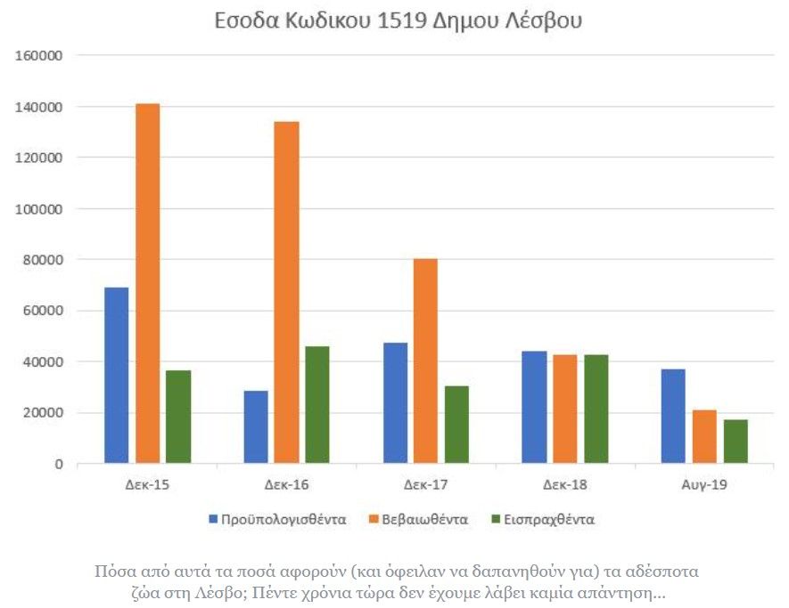 Αναζητούνται 100.000 € προστίμων που θα έπρεπε να έχουν δαπανηθεί για τη φροντίδα των αδέσποτων ζώων στη Λέσβο 3 DioikitikaProstimaPinakesStatistikaLesvos